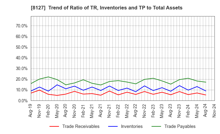 8127 YAMATO INTERNATIONAL INC.: Trend of Ratio of TR, Inventories and TP to Total Assets