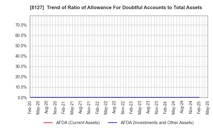 8127 YAMATO INTERNATIONAL INC.: Trend of Ratio of Allowance For Doubtful Accounts to Total Assets