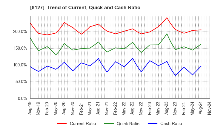 8127 YAMATO INTERNATIONAL INC.: Trend of Current, Quick and Cash Ratio