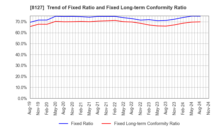 8127 YAMATO INTERNATIONAL INC.: Trend of Fixed Ratio and Fixed Long-term Conformity Ratio