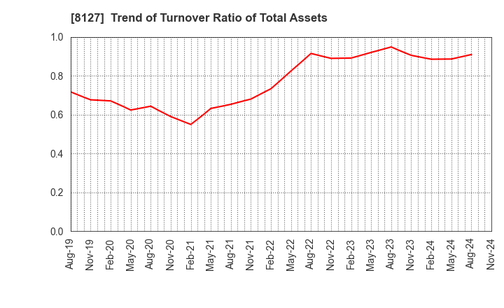 8127 YAMATO INTERNATIONAL INC.: Trend of Turnover Ratio of Total Assets