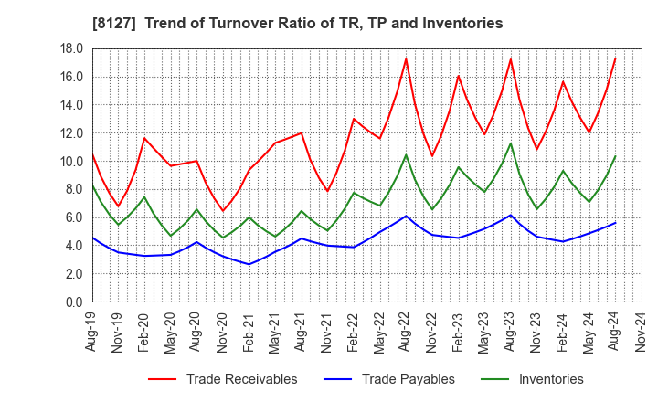 8127 YAMATO INTERNATIONAL INC.: Trend of Turnover Ratio of TR, TP and Inventories