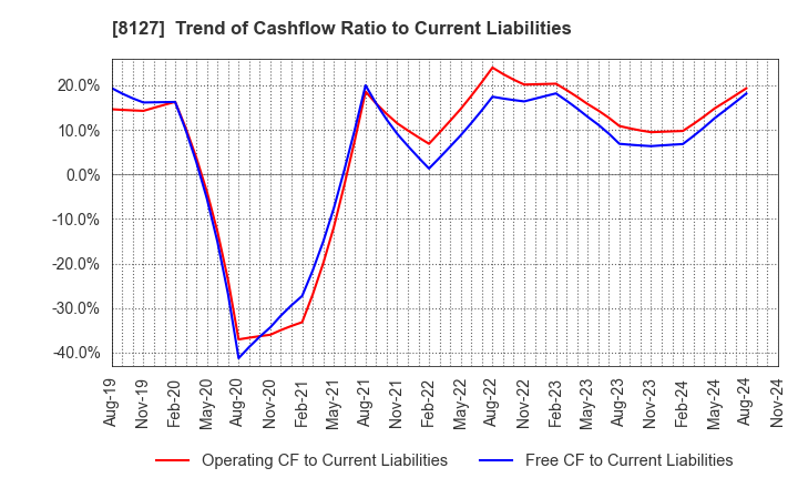 8127 YAMATO INTERNATIONAL INC.: Trend of Cashflow Ratio to Current Liabilities