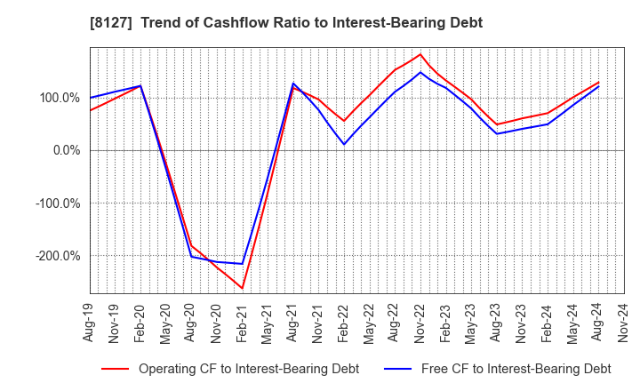 8127 YAMATO INTERNATIONAL INC.: Trend of Cashflow Ratio to Interest-Bearing Debt