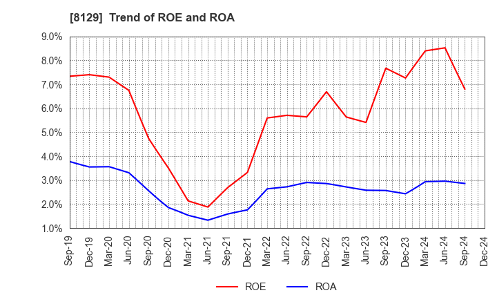 8129 TOHO HOLDINGS CO.,LTD.: Trend of ROE and ROA