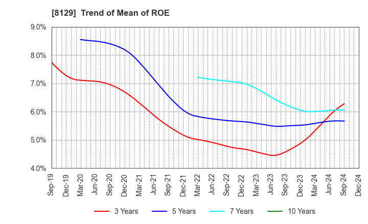 8129 TOHO HOLDINGS CO.,LTD.: Trend of Mean of ROE