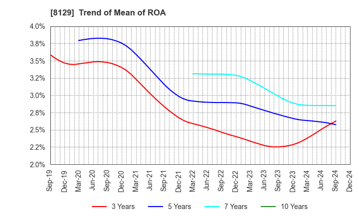 8129 TOHO HOLDINGS CO.,LTD.: Trend of Mean of ROA