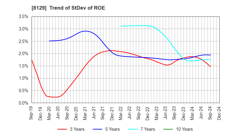 8129 TOHO HOLDINGS CO.,LTD.: Trend of StDev of ROE