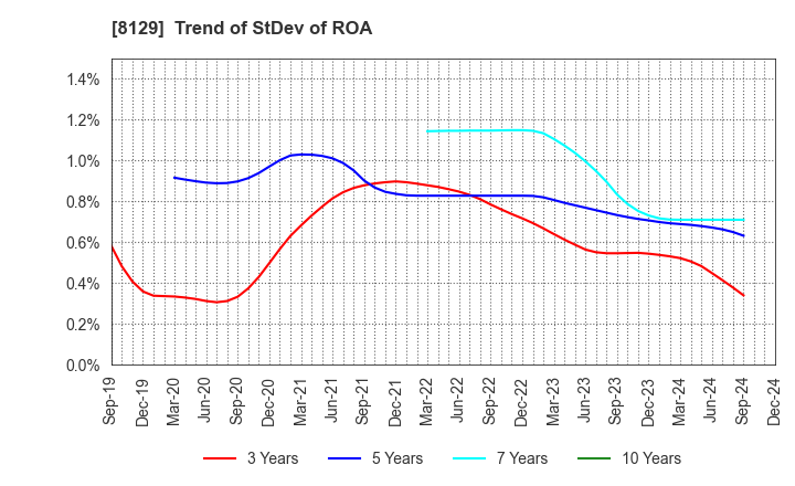 8129 TOHO HOLDINGS CO.,LTD.: Trend of StDev of ROA