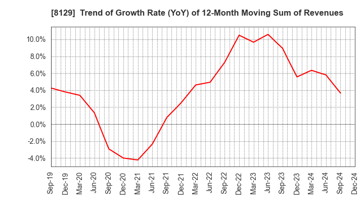 8129 TOHO HOLDINGS CO.,LTD.: Trend of Growth Rate (YoY) of 12-Month Moving Sum of Revenues