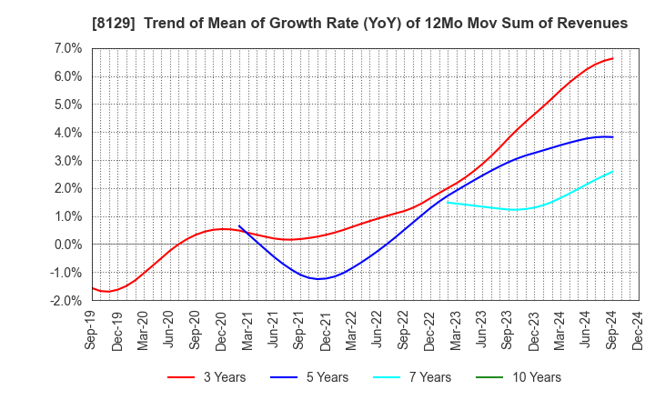 8129 TOHO HOLDINGS CO.,LTD.: Trend of Mean of Growth Rate (YoY) of 12Mo Mov Sum of Revenues