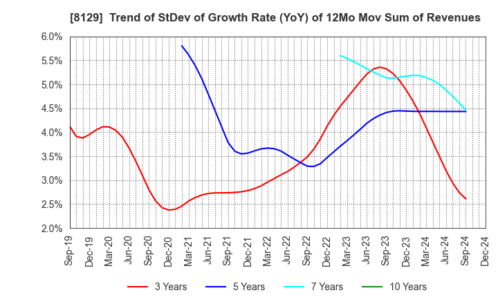 8129 TOHO HOLDINGS CO.,LTD.: Trend of StDev of Growth Rate (YoY) of 12Mo Mov Sum of Revenues