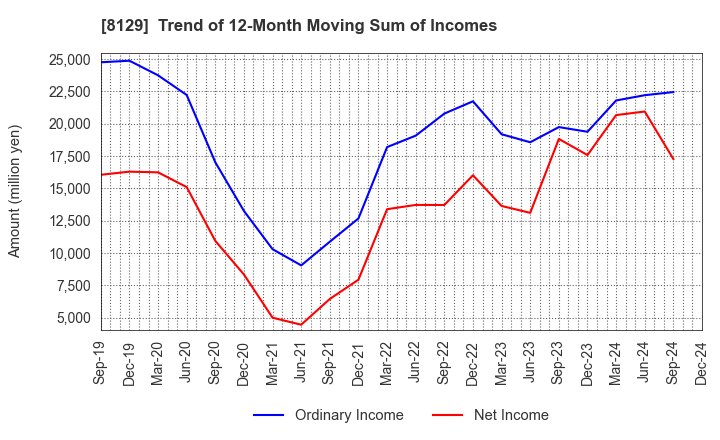 8129 TOHO HOLDINGS CO.,LTD.: Trend of 12-Month Moving Sum of Incomes