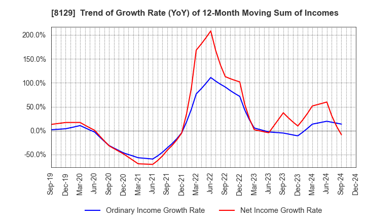 8129 TOHO HOLDINGS CO.,LTD.: Trend of Growth Rate (YoY) of 12-Month Moving Sum of Incomes