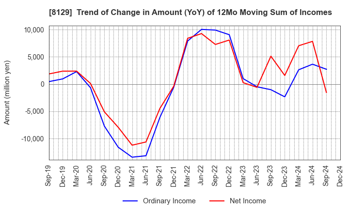 8129 TOHO HOLDINGS CO.,LTD.: Trend of Change in Amount (YoY) of 12Mo Moving Sum of Incomes