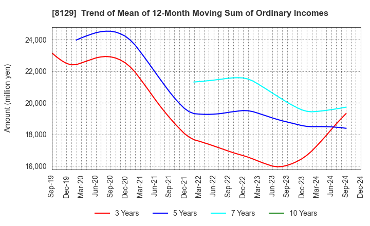 8129 TOHO HOLDINGS CO.,LTD.: Trend of Mean of 12-Month Moving Sum of Ordinary Incomes