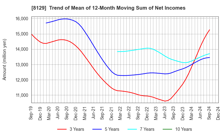 8129 TOHO HOLDINGS CO.,LTD.: Trend of Mean of 12-Month Moving Sum of Net Incomes