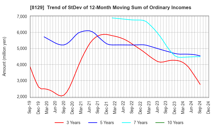 8129 TOHO HOLDINGS CO.,LTD.: Trend of StDev of 12-Month Moving Sum of Ordinary Incomes