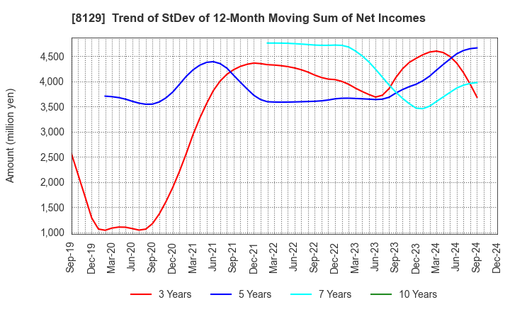 8129 TOHO HOLDINGS CO.,LTD.: Trend of StDev of 12-Month Moving Sum of Net Incomes