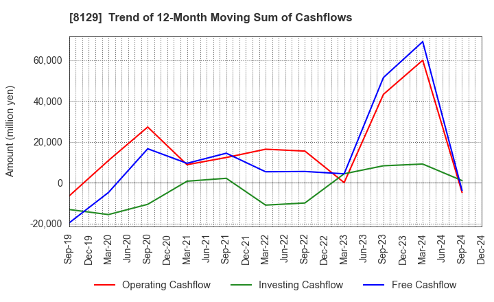 8129 TOHO HOLDINGS CO.,LTD.: Trend of 12-Month Moving Sum of Cashflows