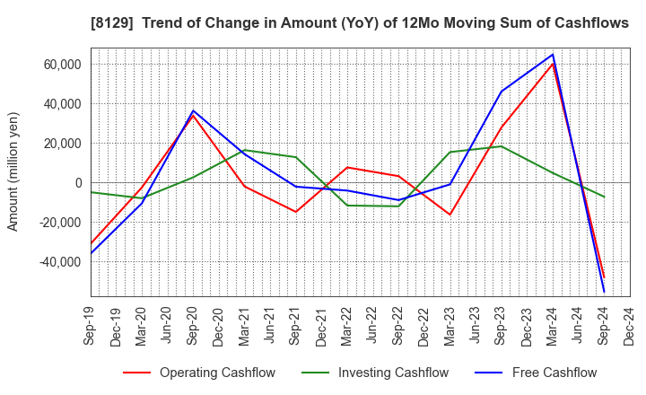 8129 TOHO HOLDINGS CO.,LTD.: Trend of Change in Amount (YoY) of 12Mo Moving Sum of Cashflows