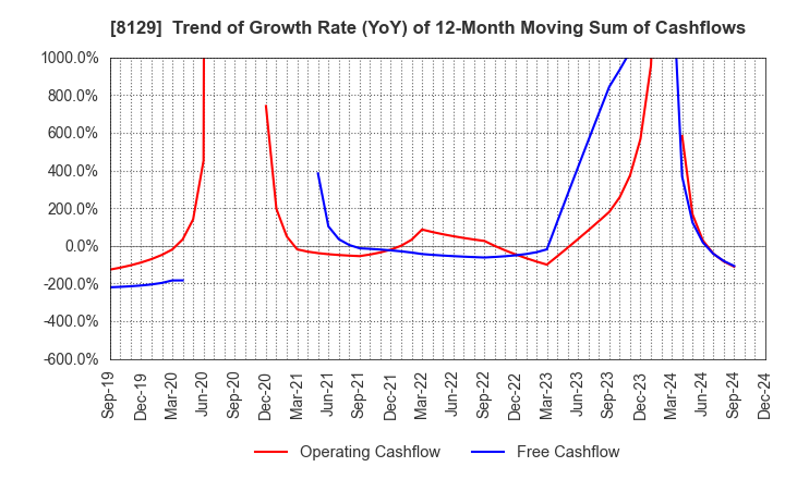 8129 TOHO HOLDINGS CO.,LTD.: Trend of Growth Rate (YoY) of 12-Month Moving Sum of Cashflows