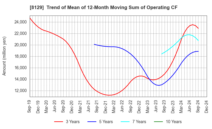 8129 TOHO HOLDINGS CO.,LTD.: Trend of Mean of 12-Month Moving Sum of Operating CF