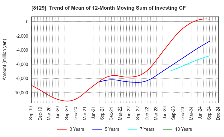 8129 TOHO HOLDINGS CO.,LTD.: Trend of Mean of 12-Month Moving Sum of Investing CF