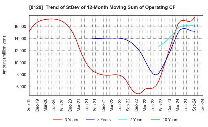 8129 TOHO HOLDINGS CO.,LTD.: Trend of StDev of 12-Month Moving Sum of Operating CF