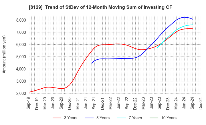 8129 TOHO HOLDINGS CO.,LTD.: Trend of StDev of 12-Month Moving Sum of Investing CF