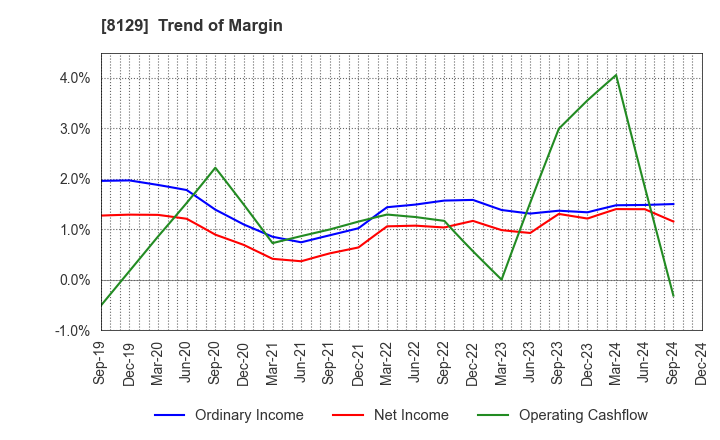 8129 TOHO HOLDINGS CO.,LTD.: Trend of Margin