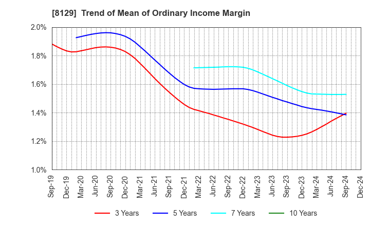 8129 TOHO HOLDINGS CO.,LTD.: Trend of Mean of Ordinary Income Margin