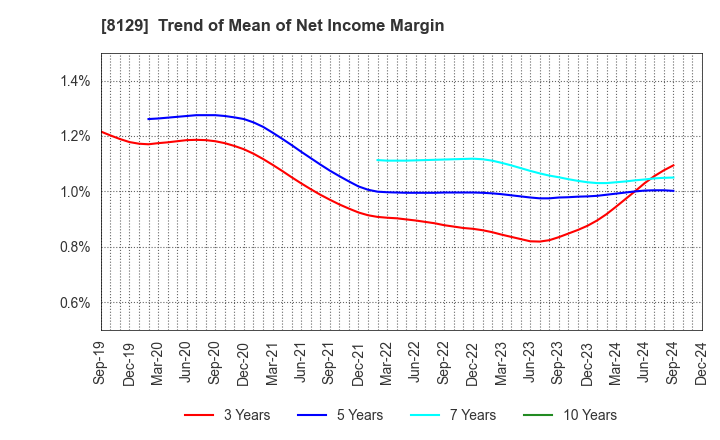 8129 TOHO HOLDINGS CO.,LTD.: Trend of Mean of Net Income Margin