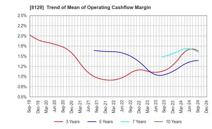 8129 TOHO HOLDINGS CO.,LTD.: Trend of Mean of Operating Cashflow Margin