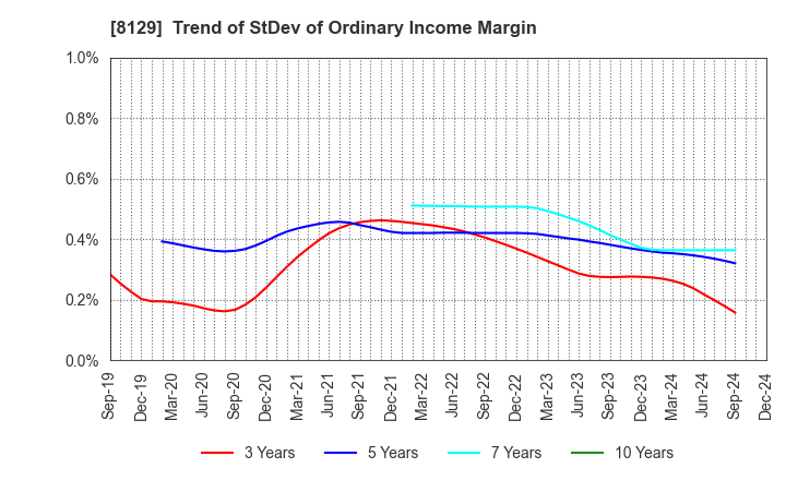 8129 TOHO HOLDINGS CO.,LTD.: Trend of StDev of Ordinary Income Margin