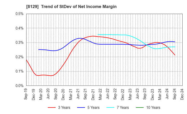 8129 TOHO HOLDINGS CO.,LTD.: Trend of StDev of Net Income Margin