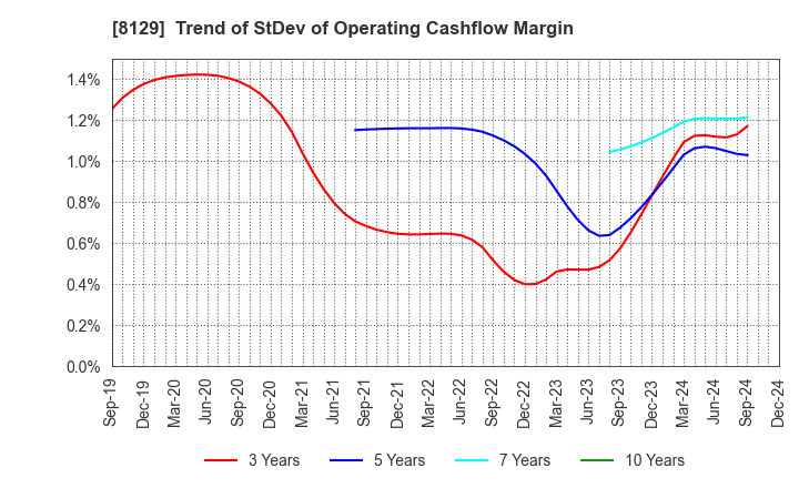 8129 TOHO HOLDINGS CO.,LTD.: Trend of StDev of Operating Cashflow Margin