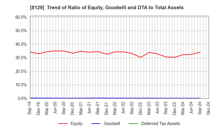 8129 TOHO HOLDINGS CO.,LTD.: Trend of Ratio of Equity, Goodwill and DTA to Total Assets