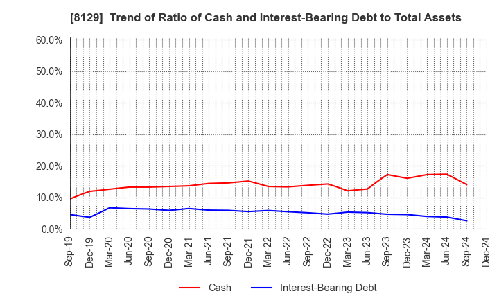 8129 TOHO HOLDINGS CO.,LTD.: Trend of Ratio of Cash and Interest-Bearing Debt to Total Assets