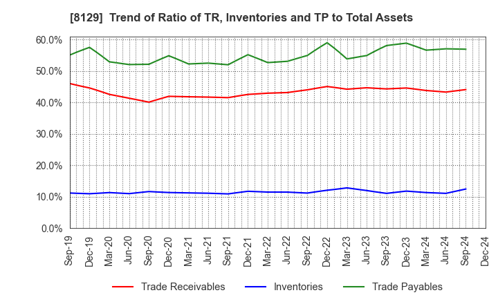 8129 TOHO HOLDINGS CO.,LTD.: Trend of Ratio of TR, Inventories and TP to Total Assets