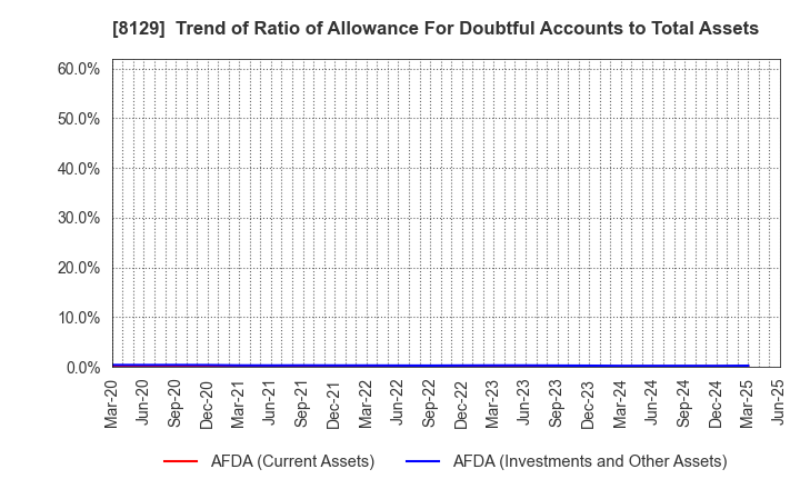 8129 TOHO HOLDINGS CO.,LTD.: Trend of Ratio of Allowance For Doubtful Accounts to Total Assets