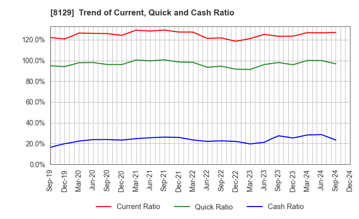 8129 TOHO HOLDINGS CO.,LTD.: Trend of Current, Quick and Cash Ratio