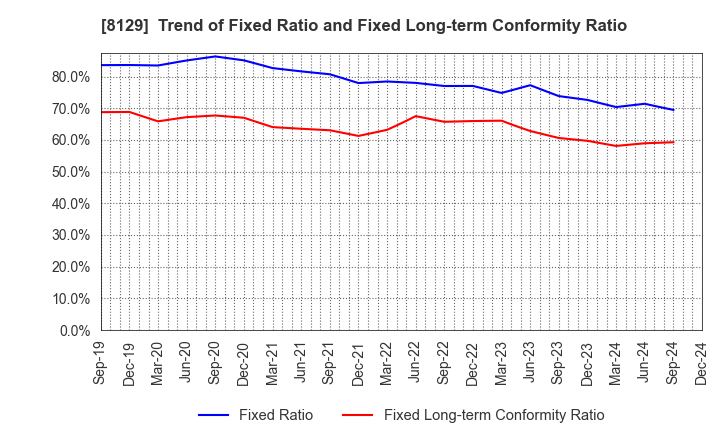 8129 TOHO HOLDINGS CO.,LTD.: Trend of Fixed Ratio and Fixed Long-term Conformity Ratio