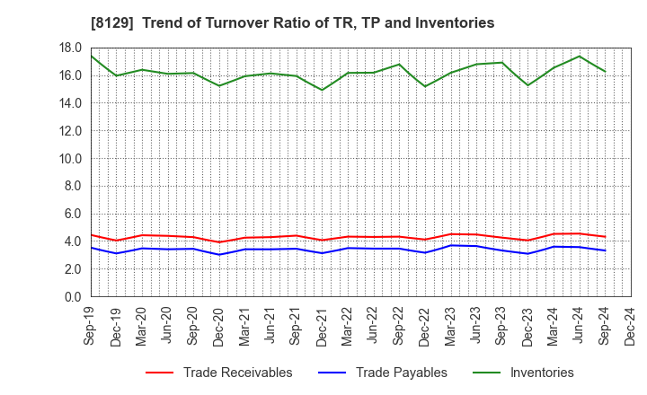 8129 TOHO HOLDINGS CO.,LTD.: Trend of Turnover Ratio of TR, TP and Inventories