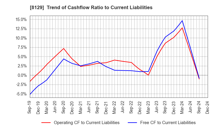 8129 TOHO HOLDINGS CO.,LTD.: Trend of Cashflow Ratio to Current Liabilities