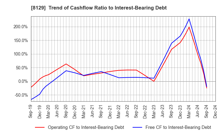 8129 TOHO HOLDINGS CO.,LTD.: Trend of Cashflow Ratio to Interest-Bearing Debt