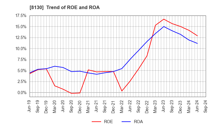 8130 Sangetsu Corporation: Trend of ROE and ROA