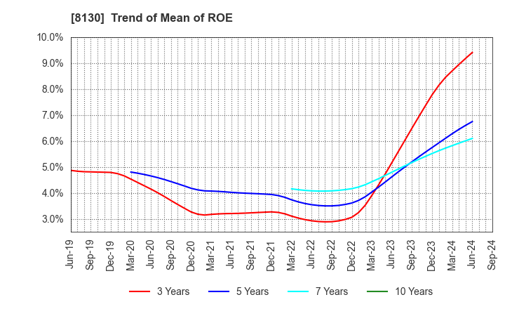 8130 Sangetsu Corporation: Trend of Mean of ROE