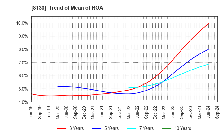 8130 Sangetsu Corporation: Trend of Mean of ROA