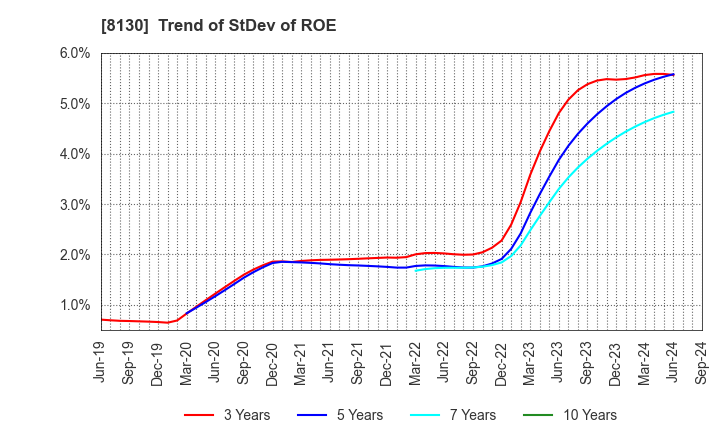 8130 Sangetsu Corporation: Trend of StDev of ROE